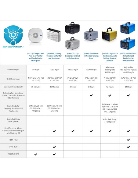 Purificador de Aire Iónico OION B-1000 con Filtro Carbono UV-C