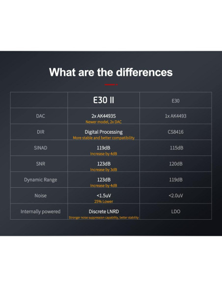 DAC Preamp TOPPING E30 II Hi-Res 32Bit/768kHz Negro
