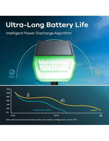 Luces Solares Linkind 4 Paquete Multicolor 10 Modos IP67