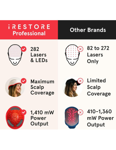 Gorro Láser iRestore Pro para Crecimiento del Cabello