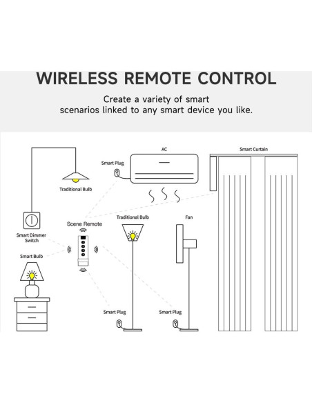 Control Remoto de Escena ZigBee IHSENO - Interruptor Inteligente