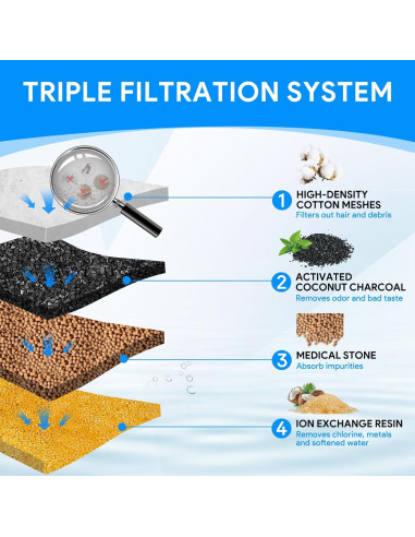 Paquete de 12 Filtros para Fuente de Agua Gatos Downy Paws