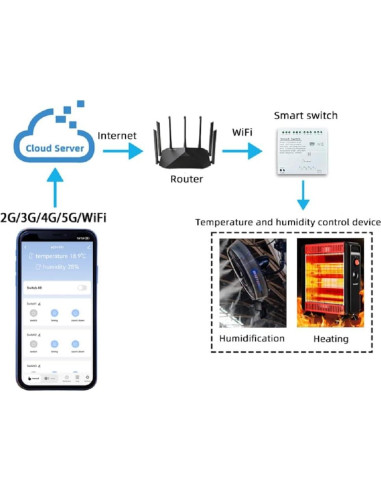 Controlador de Temperatura WiFi Tuya 4 Canales 10A con Sonda