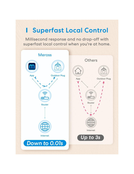 Enchufe Inteligente Meross para Exterior 3 Tomas Control Remoto