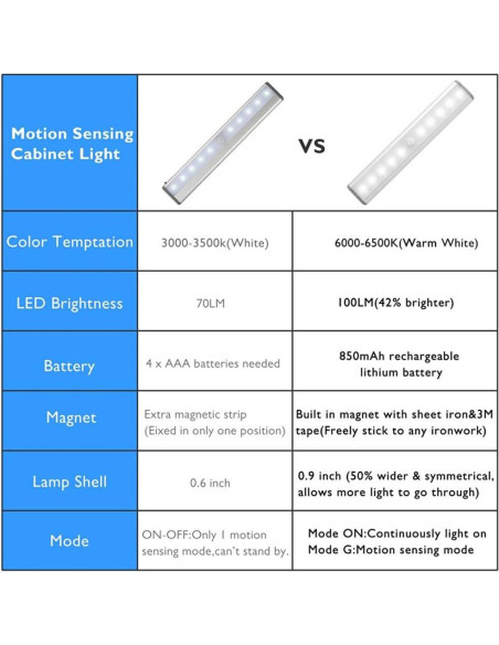 Luz LED portátil RXWLKJ 10 LED con sensor de movimiento