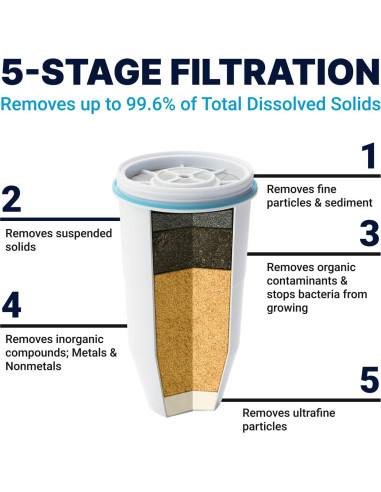 Dispensador de agua ZeroWater 22 tazas con medidor TDS