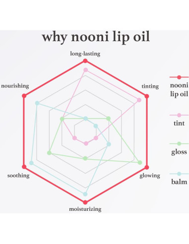 Aceite de Labios Vegano NOONI Appleberry - Hidratante 3.4g