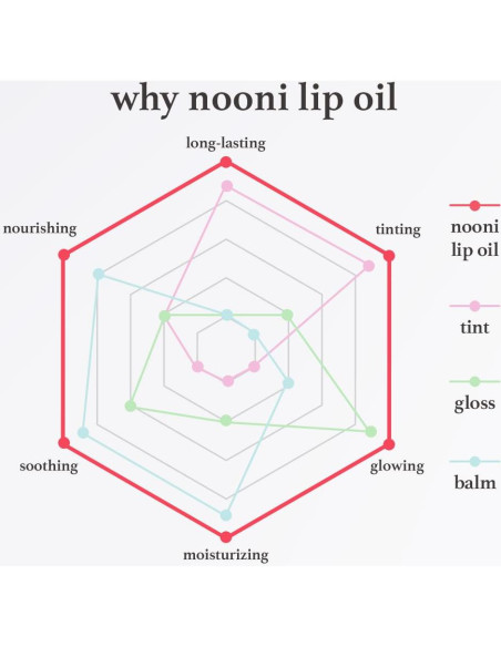 Aceite de Labios Vegano NOONI Appleberry - Hidratante 3.4g