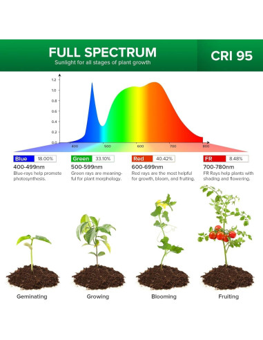 Luz de Crecimiento LED SANSI 20W con Clip y Temporizador
