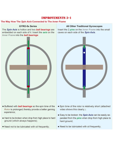 Giroscopio DjuiinoStar DG-5PRO-05 Robusto y Estable