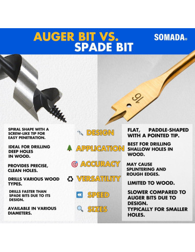 Broca de Auger SOMADA 3.81 cm x 20.32 cm para Madera