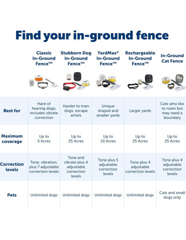 Collar Eléctrico para Perros PetSafe - Receptor Impermeable