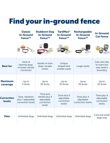 Cerca Subterránea para Perros PetSafe Basic 1 Perro 0,13 Ha
