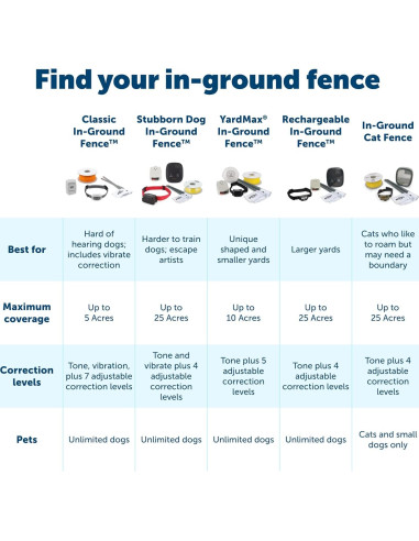 Collar Eléctrico PetSafe YardMax para Perros 2,27 kg+ Negro