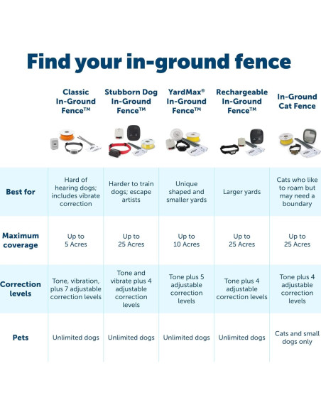 Collar Eléctrico PetSafe YardMax para Perros 2,27 kg+ Negro