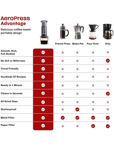 Cafetera AeroPress Original 3 en 1 Gris Manual 0.18 kg