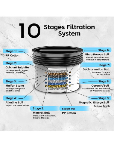 Cabezal de Ducha Filtrado SANISANO 4.7" 9 Modos Alta Presión