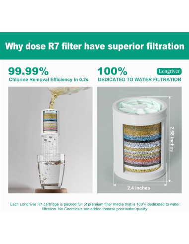 Cartucho Filtro Agua Ducha R7 Longriver 99.99% Cloro 1-Pack