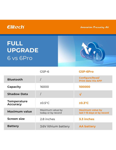 Termómetro Bluetooth Elitech GSP-6Pro-GLE 100000 Puntos