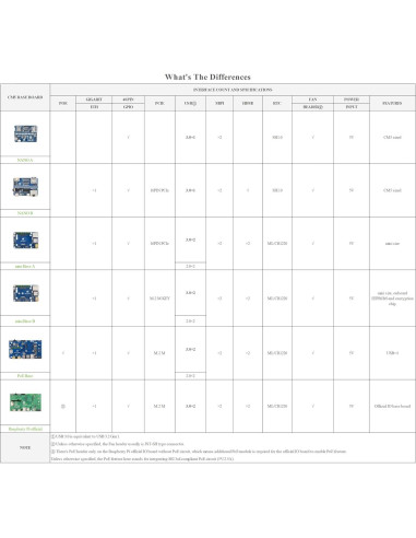 Mini Base Board B Wonrabai para Raspberry Pi Compute Module 5