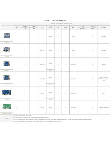 Mini Base Board B Wonrabai para Raspberry Pi Compute Module 5