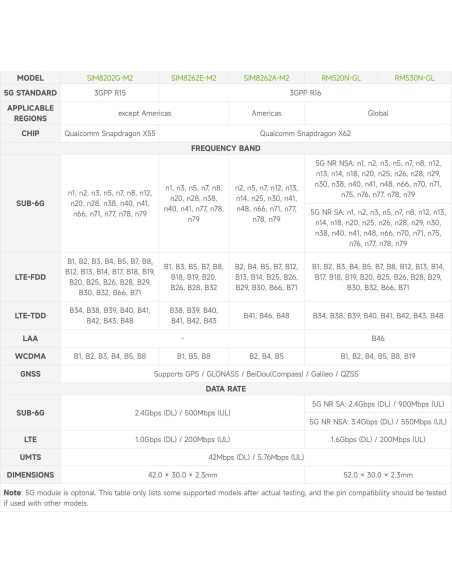 Placa de Expansión 5G Waveshare RM530N-GL, USB 3.2, Aluminio