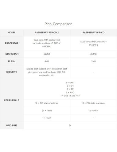 Placa Microcontrolador Waveshare Raspberry Pi Pico 2PCS RP2350