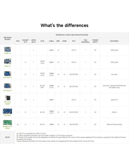 Placa Base Ethernet Doble Gigabit Waveshare CM5-DUAL-ETH-MINI