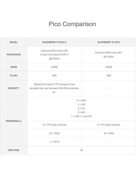 Placa de Desarrollo Raspberry Pi Pico 2 Pre-soldado 49.87g