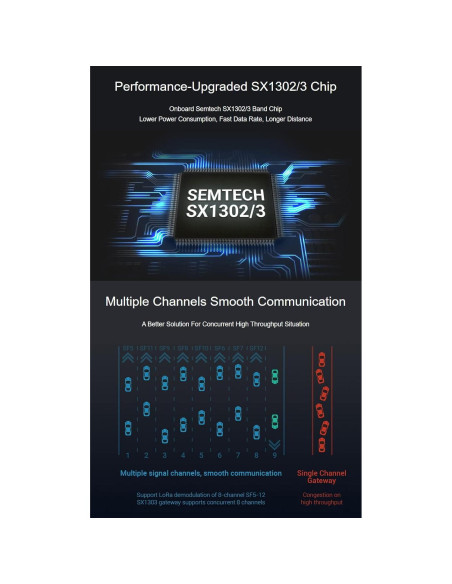 Módulo de puerta de enlace LoRaWAN Waveshare SX1303 868M