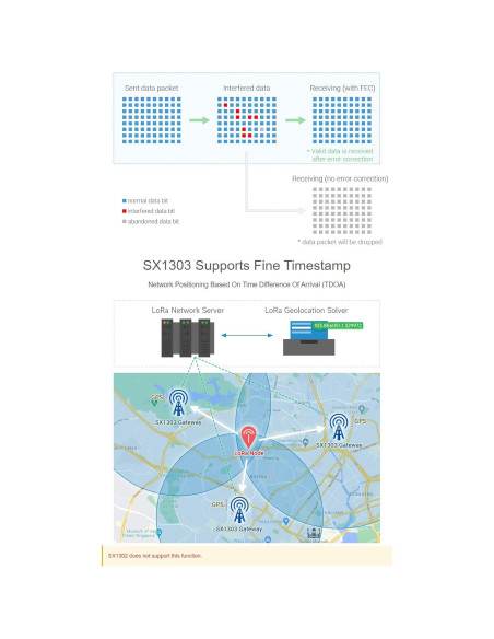 Módulo de puerta de enlace LoRaWAN Waveshare SX1303 868M