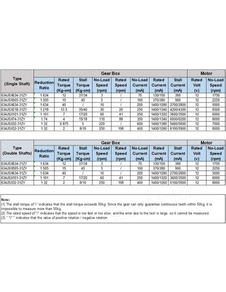 Motor de Engranaje Eléctrico Greartisan 12V 5RPM 15Kg.cm