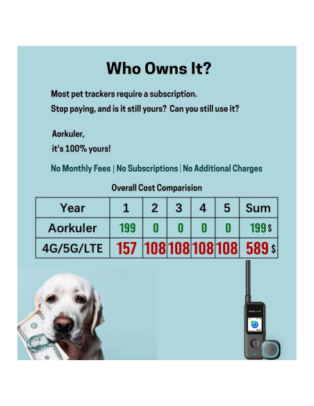 Rastreador GPS para perros Aorkuler 2024, IP67, 5.6 km