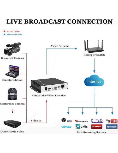 Codificador de Video 4K URay UHE265-1L HDMI a IP para Streaming