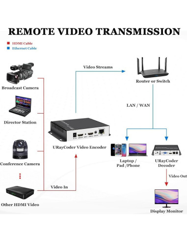Codificador de Video 4K URay UHE265-1L HDMI a IP para Streaming