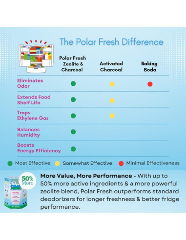 Desodorante de Refrigerador Polar Fresh - Eliminador de Olores y Control de Humedad 340g