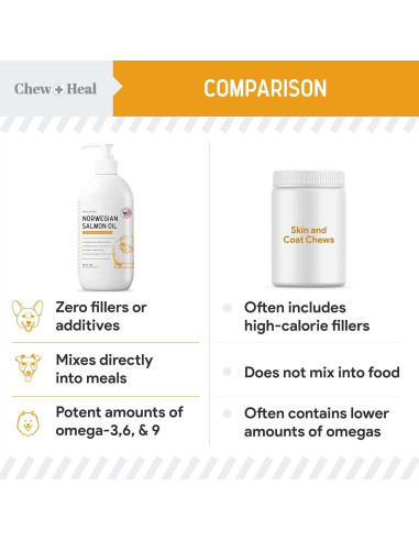 Aceite de Salmón Chew + Heal 236.6 ml para Perros - Omega 3