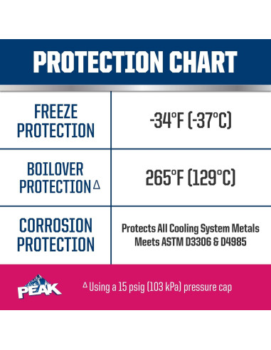 Anticongelante Refrigerante PEAK Vida Extendida 50/50 3.78L