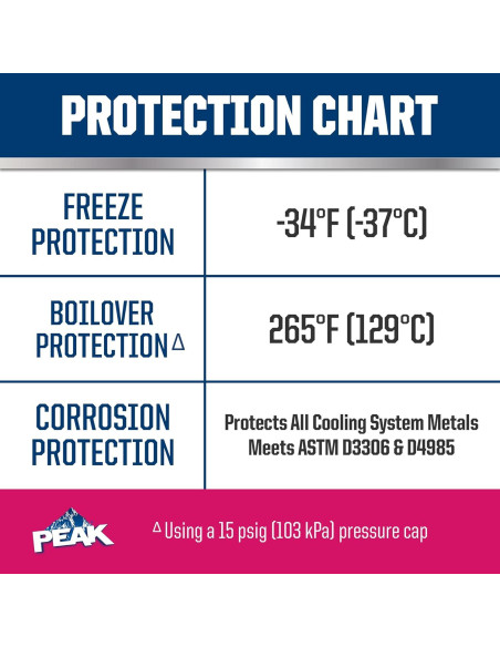 Anticongelante Refrigerante PEAK Vida Extendida 50/50 3.78L