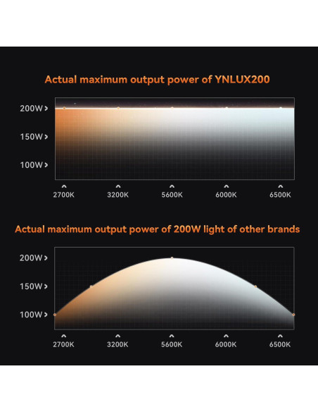 YONGNUO YNLUX200 200W Luz LED Bi-Color 2700-6500K Control Remoto