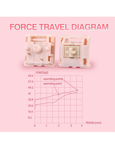 Interruptores de Teclado EPOMAKER Nude Rosa 40gf Silenciosos 35 PCS