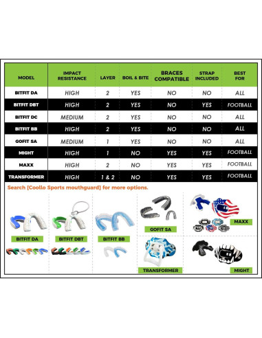 Protector Bucal Deportivo Boil & Bite COOLLO para Adultos