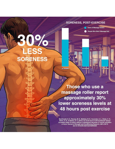 Rodillo de Espuma 321 STRONG - Masajeador de Tejido Profundo