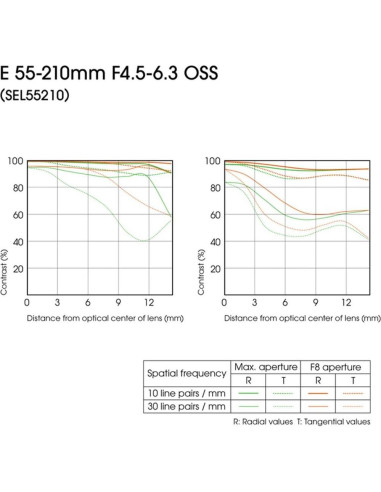 Lente Zoom Sony E 55-210mm F4.5-6.3 OSS Renovado