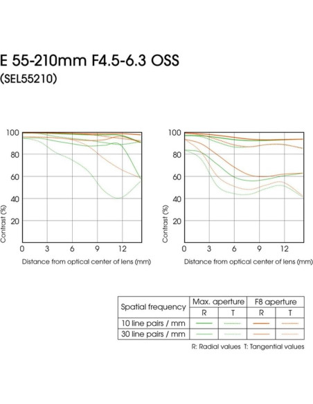 Lente Zoom Sony E 55-210mm F4.5-6.3 OSS Renovado