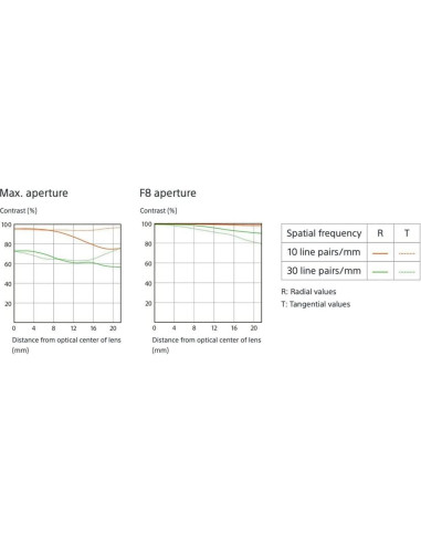 Lente Sony FE 85mm f/1.4 GM + Kit de Filtros y Accesorios