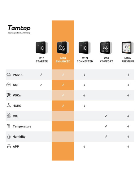 Monitor de Calidad del Aire Temtop M10 - PM2.5, AQI, TVOC, HCHO
