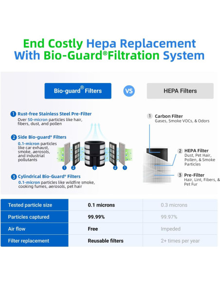 Purificador de Aire Nuwave Oxypure Zero E500 para 89.9 m