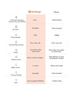 Cámara de Seguridad Interior Sensforge SF-C2 2.5K Wi-Fi Pan-Tilt 2