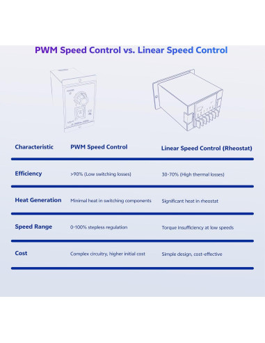 Controlador de Velocidad PWM Matell DC 12-60V 20A Adelante/Reversa